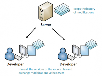 Schematic of Git