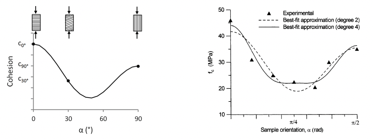 laws:schematic_view_of_the_cohesion_and_uniaxial_compressive_strength_evolution_as_a_function_of_the_angle_between_the_normal_to_bedding_plane_and_the_direction_of_axial_loading.png