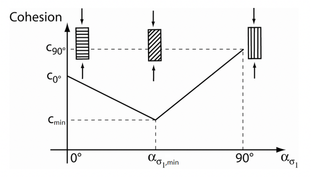 laws:schematic_view_of_the_cohesion_evolution_as_a_function_of_the_angle_between_the_normal_to_bedding_plane_and_the_direction_of_major_principal_stress.png